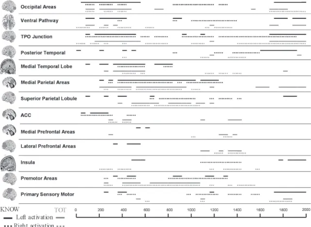Figure 1. Temporal course of activation of brain areas for KNOW (black line) and TOT (grey line) conditions, as refl ected by the t-test for single mean value  zero analyses