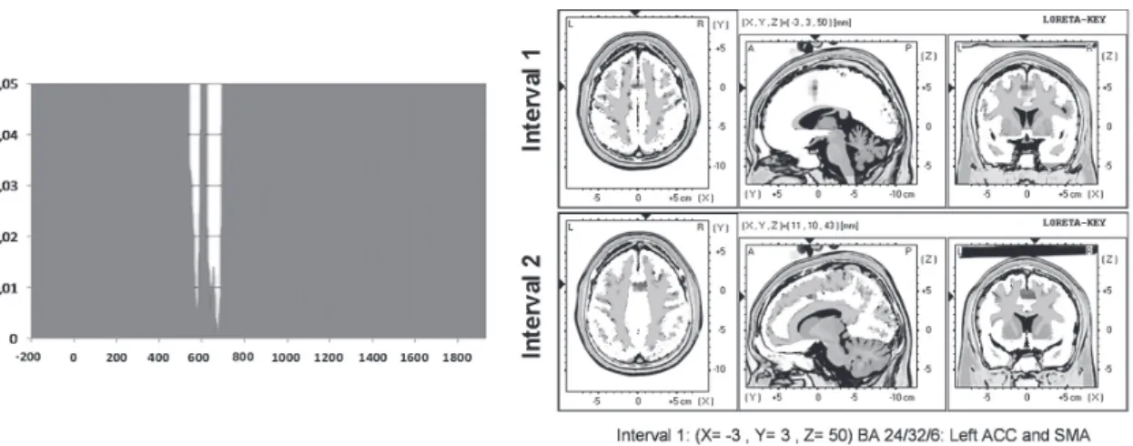 Figure 2. TANOVA results: Left Panel: p values of the comparison throughout the entire ERP waveforms between the KNOW and the TOT conditions; the  graphical representation shows two time intervals presenting signifi cant differences (p<.05)