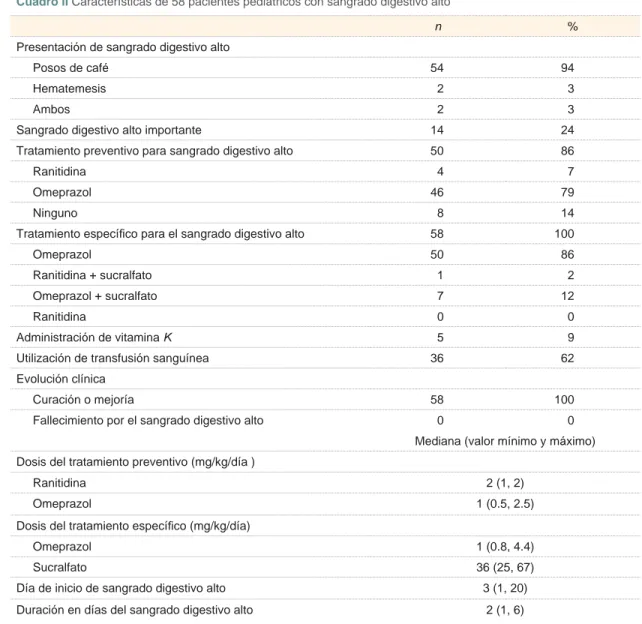 Cuadro II  Características de 58 pacientes pediátricos con sangrado digestivo alto