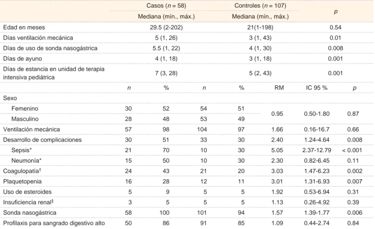 Cuadro III  Análisis univariado de los factores de riesgo relacionados con sangrado digestivo alto en niños hospitalizados en terapia  intensiva  Casos (n = 58) Controles (n = 107) p Mediana (mín., máx.) Mediana (mín., máx.) Edad en meses 29.5 (2-202) 21(1