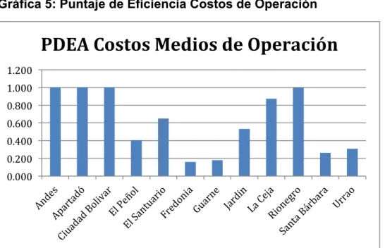 Tabla 7: Clasificación DEA para CMA 