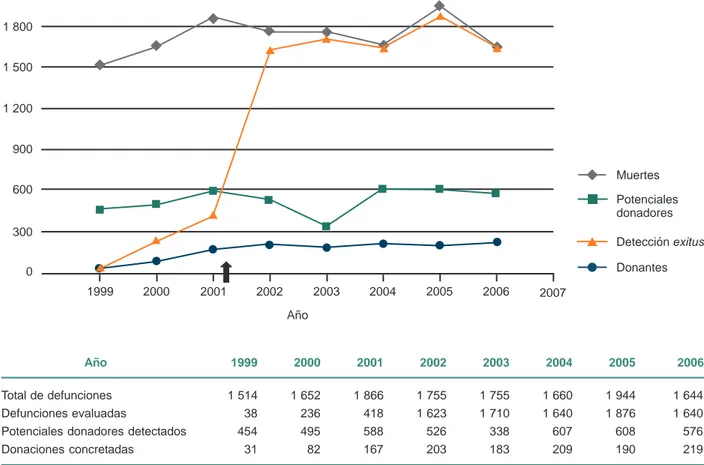 Figura 1 Evolución de las cifras de defunciones (exitus letalis), potenciales donadores, tasa de detección de exitus y de donadores concretados en el Hospital Clinic i Provincial de Barcelona, entre 1999 y 2006