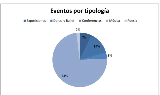 Cuadro 10. Eventos por tipología 