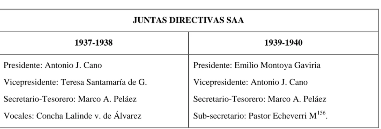Cuadro 3. Juntas Directivas SAA 