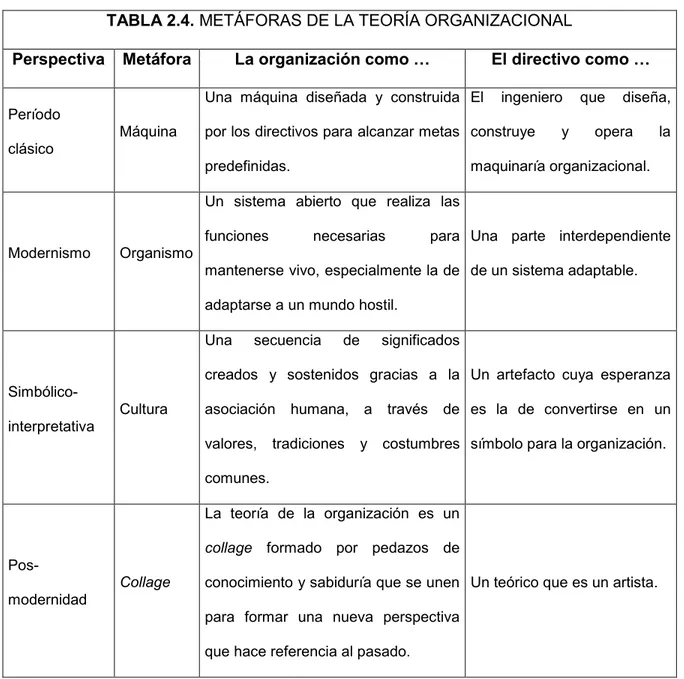 TABLA 2.4. METÁFORAS DE LA TEORÍA ORGANIZACIONAL 
