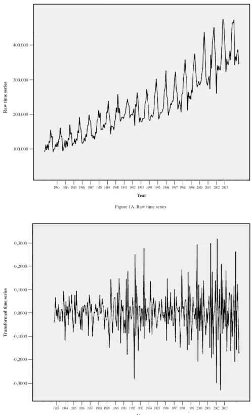 Figure 1A. Raw time series