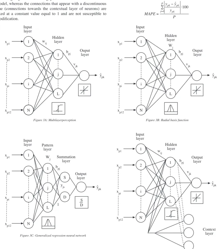 Figure 3A: Multilayerperception Figure 3B: Radial basis function