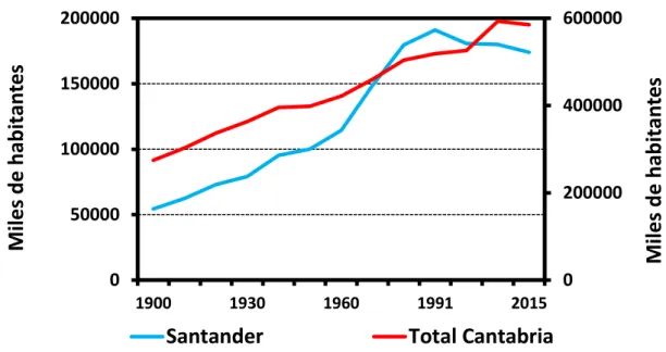 Figura 1.1: Evolución de la población en Cantabria y en el municipio de Santander. Fuente:  elaboración propia a partir de datos de ICANE 