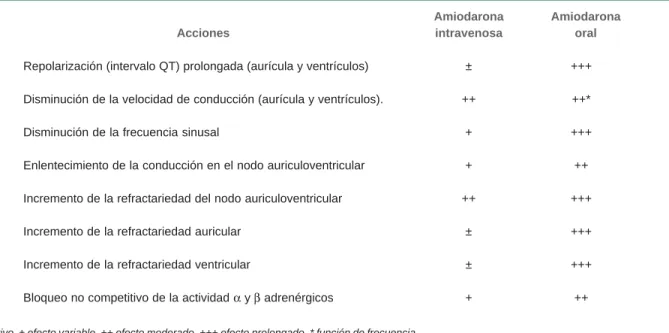 Cuadro VIII Acciones electrofisiológicas de la amiodarona intravenosa adversus oral
