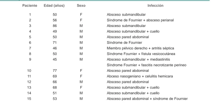 Cuadro I  Edad, sexo y tipo de infección de tejidos blandos en pacientes con diabetes tipo 2