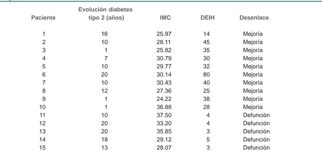 Cuadro II Tiempo de evolución, índice de masa corporal y estancia intrahospitalaria en pacientes con diabetes tipo 2 e infección de tejidos blandos