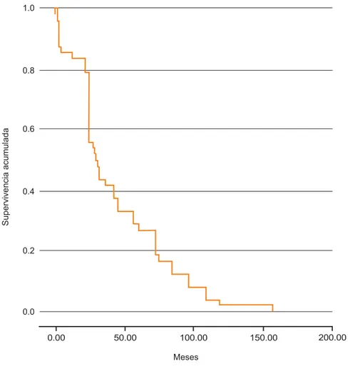 Figura 1 Curva de supervivencia general  de Kaplan-Meier, en pacientes con tumores neuroendocrinos  gastro-enteropancreáticos