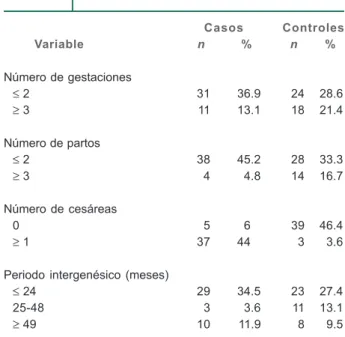 Cuadro II Antecedentes ginecoobstétricos de dos grupos de mujeres que cursaron con embarazo Casos Controles Variable n % n % Número de gestaciones ≤ 2 31 36.9 24 28.6 ≥ 3 11 13.1 18 21.4 Número de partos ≤ 2 38 45.2 28 33.3 ≥ 3 4 4.8 14 16.7 Número de cesá