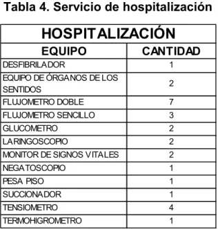 Tabla 4. Servicio de hospitalización 
