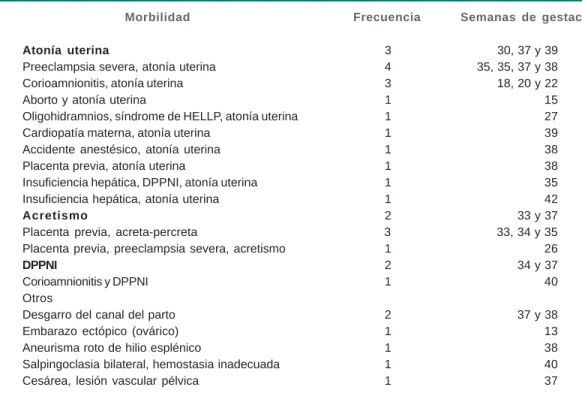 Cuadro II Causas de muerte materna con hemorragia grave en el IMSS, 2011