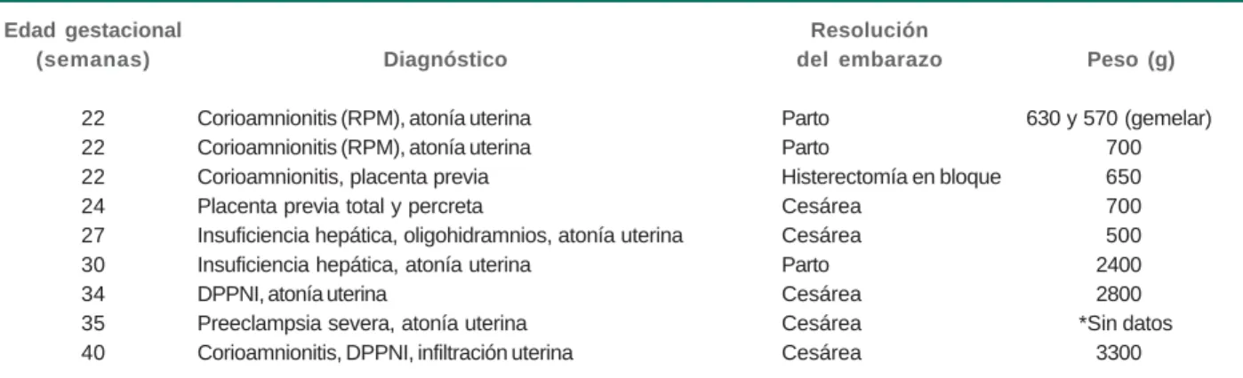 Cuadro III Características de las defunciones maternas y hemorragia con óbitos