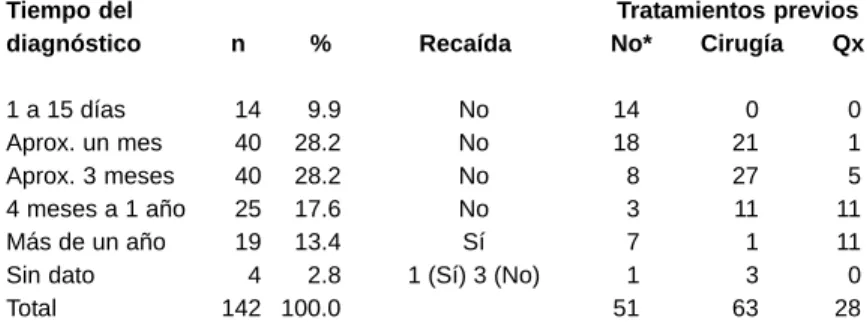 Cuadro II