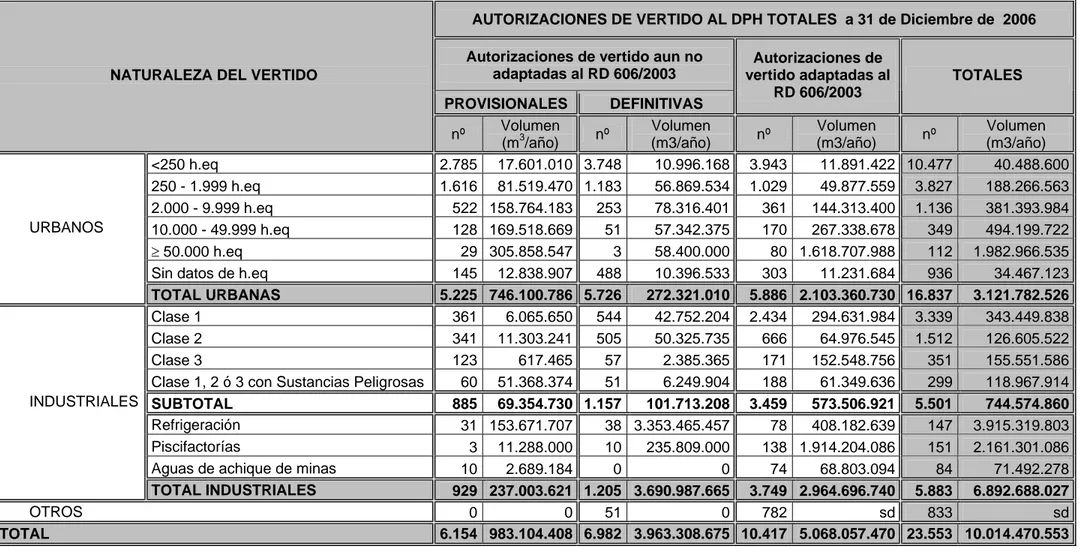 Tabla 1. Autorizaciones de vertido al Domino Público Hidráulico Totales 