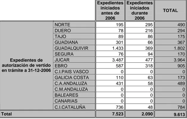 Tabla 4. Tramitación de los expedientes por autoridad competente a 31/12/2006  Expedientes  iniciados  antes de  2006  Expedientes iniciados durante 2006  TOTAL  NORTE 195 295 490 DUERO 78 216 294 TAJO 89 86 175 GUADIANA   301 66 367 GUADALQUIVIR   1.433 3