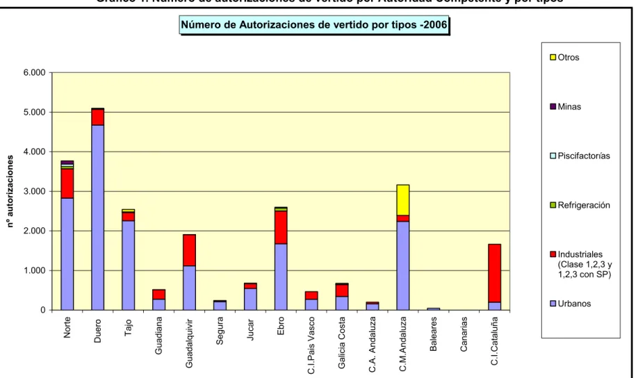 Gráfico 1. Número de autorizaciones de vertido por Autoridad Competente y por tipos  Número de Autorizaciones de vertido por tipos -2006