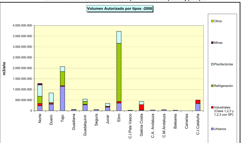 Gráfico 2. Volumen de Vertido autorizado por autoridad competente y por tipos  Volumen Autorizado por tipos -2006