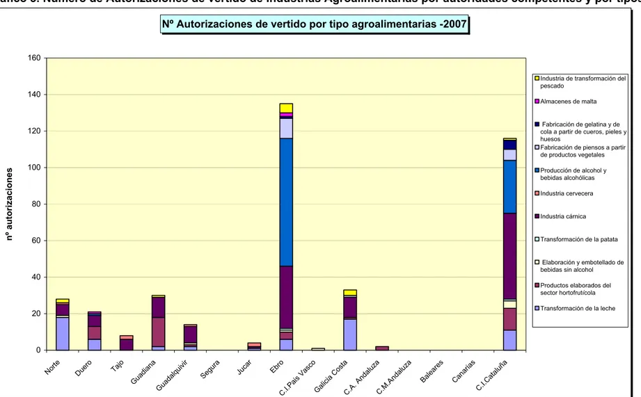 Gráfico 3. Número de Autorizaciones de vertido de Industrias Agroalimentarias por autoridades competentes y por tipos  Nº Autorizaciones de vertido por tipo agroalimentarias -2007