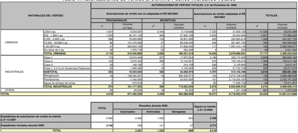 Tabla 1. Autorizaciones de vertido al Domino Público Hidráulico Totales  