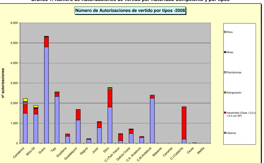 Gráfico 1. Número de Autorizaciones de vertido por Autoridad Competente y por tipos 