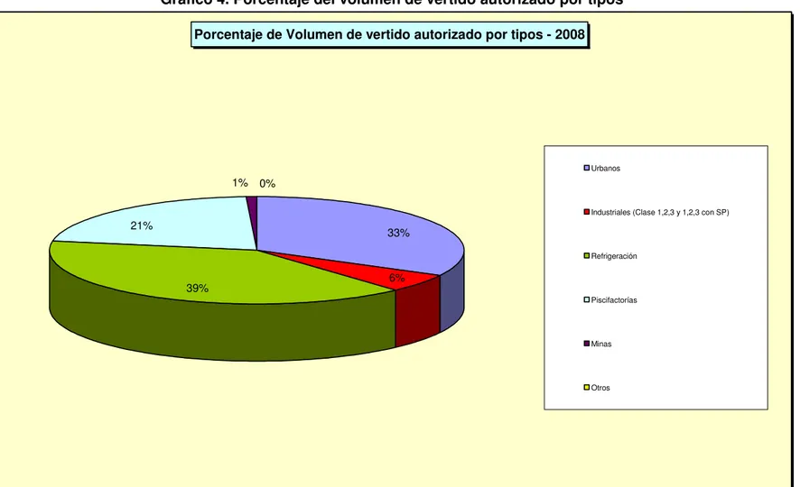 Gráfico 4. Porcentaje del volumen de vertido autorizado por tipos 