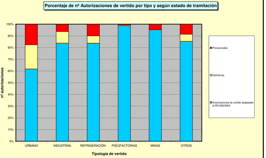 Gráfico 5. Porcentaje nº Autorizaciones de vertido por tipos y según estado de tramitación (provisionales-definitivas- (provisionales-definitivas-adaptadas al RD 606/2003) 