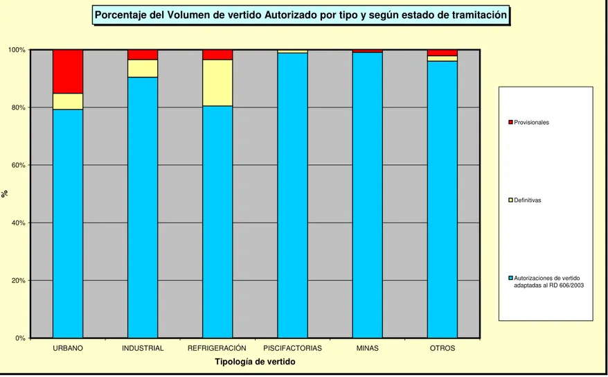 Gráfico 6. Porcentaje en volumen  de Autorizaciones de vertido por tipo y según estado de tramitación (provisionales- (provisionales-definitivas-adaptadas al RD 606/2003) 