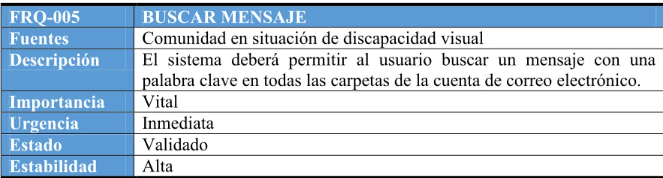 Tabla 5. Requisito Funcional: Leer mensaje 