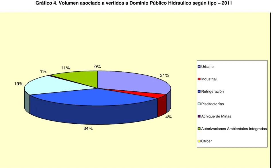 Gráfico 4. Volumen asociado a vertidos a Dominio Público Hidráulico según tipo – 2011  31% 4% 34%19%1%11% 0% Urbano Industrial  Refrigeración Piscifactorías Achique de Minas