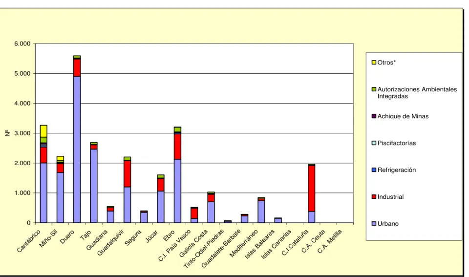 Gráfico 5. Número de vertidos a Dominio Público Hidráulico por Autoridad competente según tipo – 2011  01.0002.0003.0004.0005.0006.000 Ca nt áb ric o M iño -S il Du er o Ta jo Gu ad ian a G ua da lq uiv ir Se gu ra Jú ca r Eb ro C