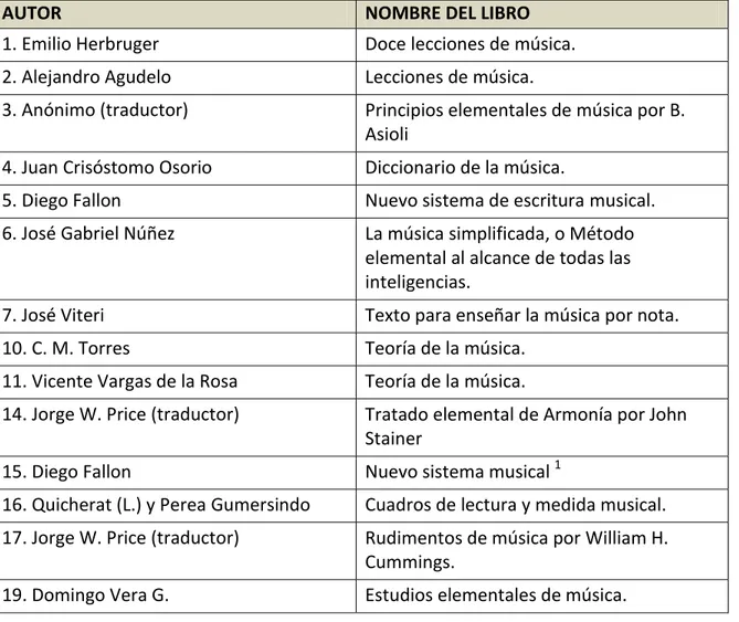 Tabla 1-2.  Libros de teoría musical del siglo XIX reseñados en la obra La Cultura Musical 
