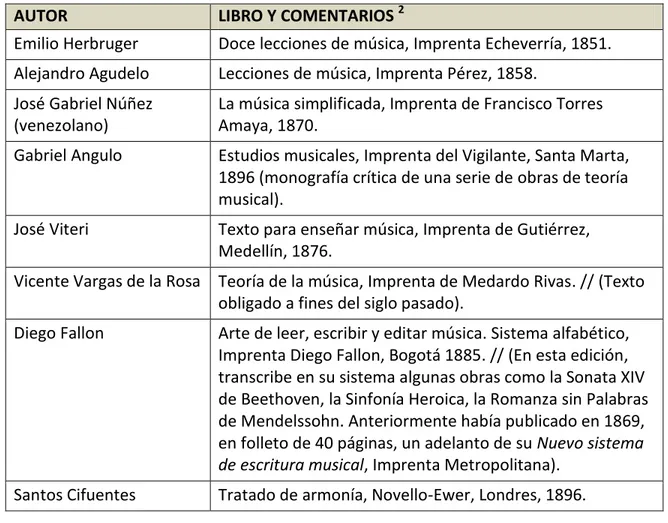 Tabla  1-4.    Libros  de  teoría  musical  referenciados  en  la  obra  Historia  de  la  música  en 