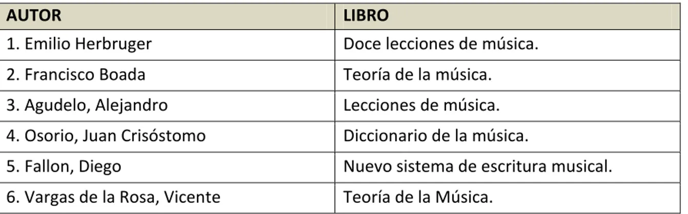 Tabla 1-5. Libros de teoría musical referidos en la obra Historia de la Música en Santafé y 