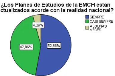 Figura  1 .  Planes de Estudios de la EMCH  ANÁLISIS: 