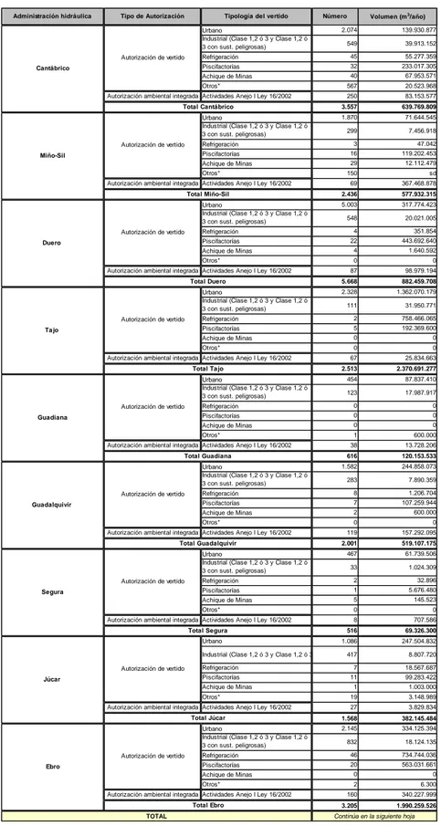 Tabla 3. Vertidos a Dominio Público Hidráulico según tipo y Administración  Hidráulica – 2013 