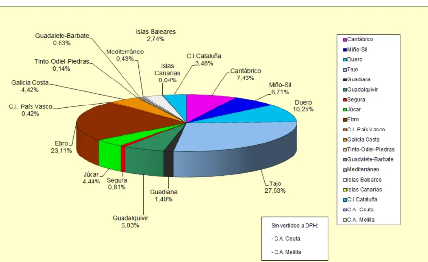 Gráfico 2. Volumen asociado a vertidos a Dominio Público Hidráulico por Administración Hidráulica – 2013 