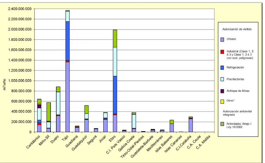 Gráfico 6. Volumen asociado a vertidos a Dominio Público Hidráulico por Administración Hidráulica según tipo – 2013 