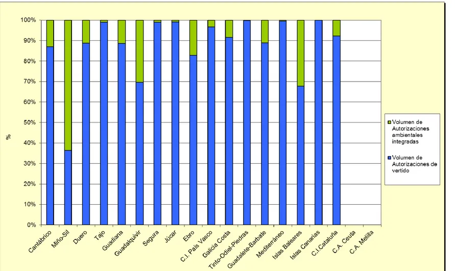 Gráfico 8. Volumen asociado a Autorizaciones de vertido y Autorizaciones ambientales integradas por Administración  Hidráulica – 2013 