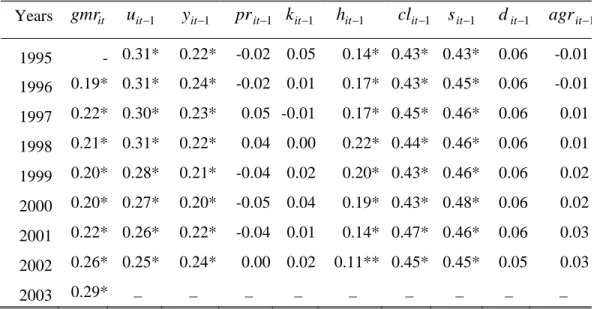 TABLE 2. Spatial Dependence in Provincial Variables Included in Equation (1) 