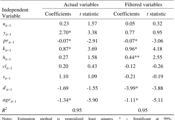 TABLE 3. Determinants of Migration: Standard Equation   with Actual and Spatially Filtered Variables 