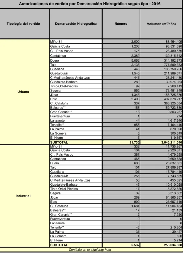 Tabla 6. Autorizaciones de vertido por Demarcación Hidrográfica   según tipo – 2016 