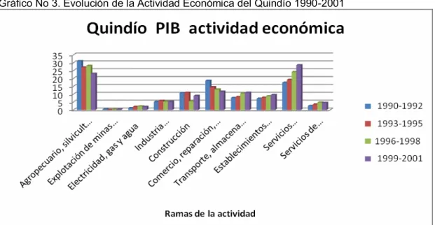 Gráfico No 3. Evolución de la Actividad Económica del Quindío 1990-2001 