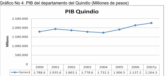 Gráfico No 4. PIB del departamento del Quindío (Millones de pesos) 