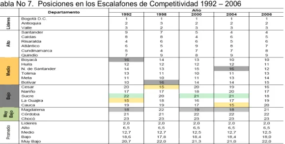 Tabla No 7.  Posiciones en los Escalafones de Competitividad 1992 – 2006 