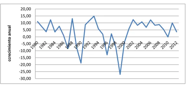 Gráfico 3. Crecimiento Sector Construcción 