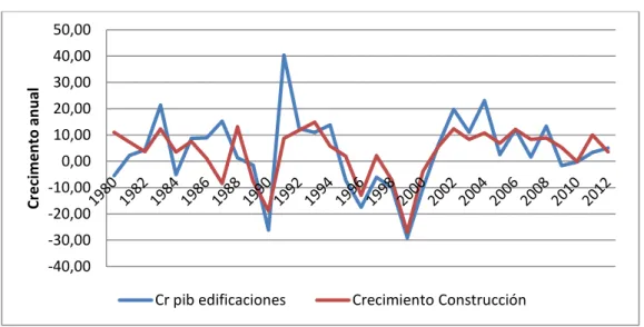 Gráfico 5. PIB Edificaciones y Construcción 